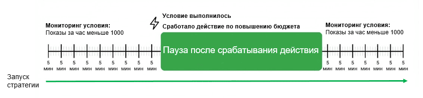 Пример паузы