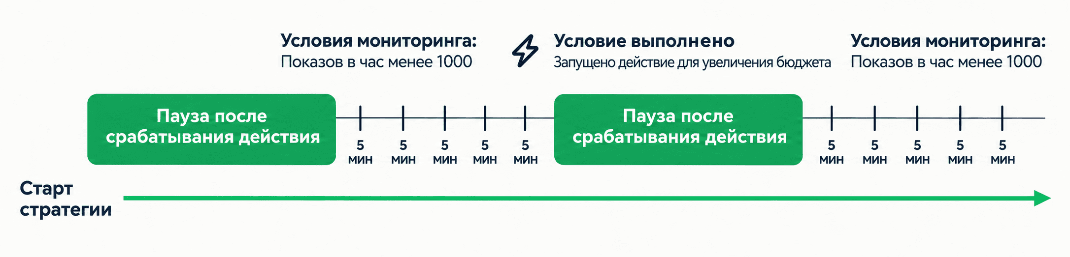 Пример паузы