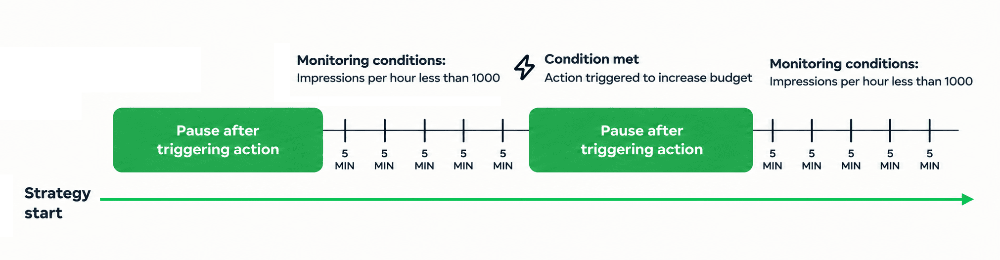 Pause example